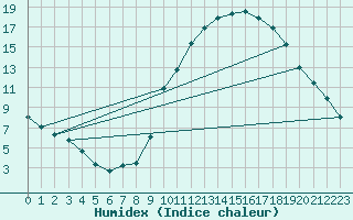 Courbe de l'humidex pour Eygliers (05)