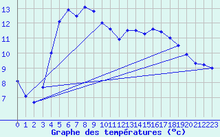 Courbe de tempratures pour Fokstua Ii