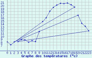 Courbe de tempratures pour Grasque (13)