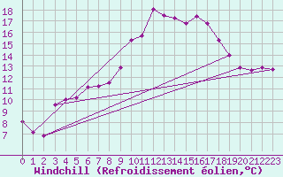 Courbe du refroidissement olien pour Shobdon