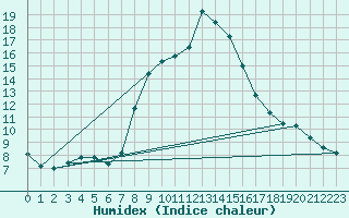 Courbe de l'humidex pour Weissensee / Gatschach