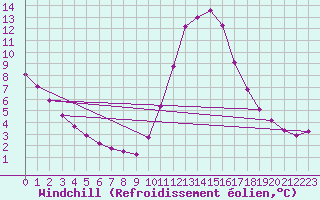 Courbe du refroidissement olien pour Le Vigan (30)