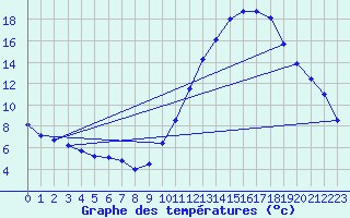 Courbe de tempratures pour Souprosse (40)