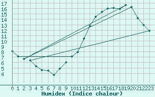 Courbe de l'humidex pour Courcouronnes (91)