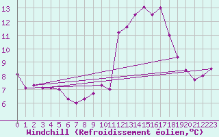 Courbe du refroidissement olien pour Lyon - Saint-Exupry (69)
