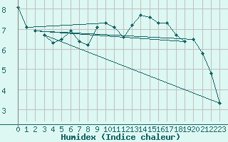 Courbe de l'humidex pour Sion (Sw)