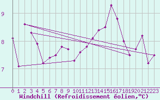 Courbe du refroidissement olien pour Creil (60)