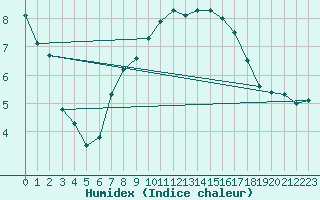 Courbe de l'humidex pour Artern