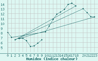 Courbe de l'humidex pour Beitem (Be)