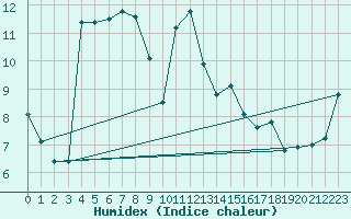 Courbe de l'humidex pour Lekeitio
