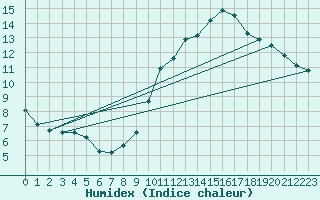 Courbe de l'humidex pour Izegem (Be)