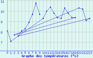 Courbe de tempratures pour Ischgl / Idalpe