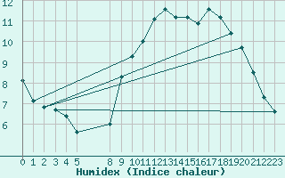 Courbe de l'humidex pour Izegem (Be)