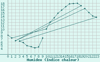 Courbe de l'humidex pour Gurande (44)