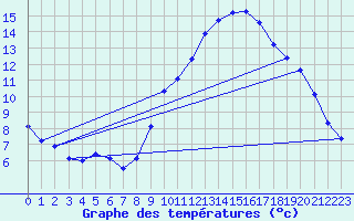 Courbe de tempratures pour Lille (59)
