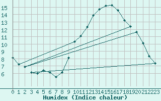 Courbe de l'humidex pour Lille (59)