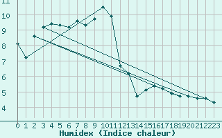 Courbe de l'humidex pour Anglars St-Flix(12)