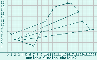 Courbe de l'humidex pour Niort (79)