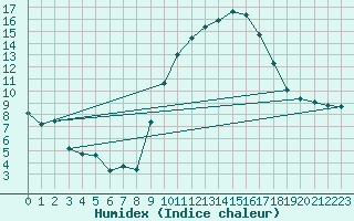 Courbe de l'humidex pour Beauvais (60)