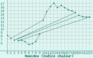 Courbe de l'humidex pour Les Pennes-Mirabeau (13)