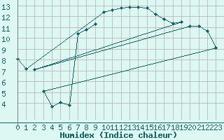 Courbe de l'humidex pour Cevio (Sw)