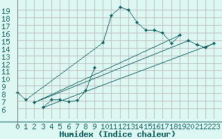 Courbe de l'humidex pour Ploeren (56)