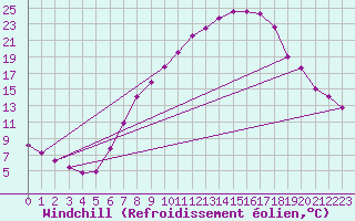 Courbe du refroidissement olien pour Klagenfurt
