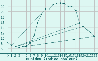 Courbe de l'humidex pour Decimomannu