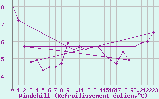 Courbe du refroidissement olien pour Greifswalder Oie