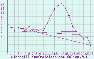 Courbe du refroidissement olien pour Nmes - Garons (30)