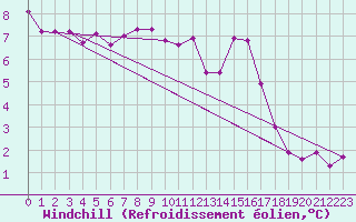 Courbe du refroidissement olien pour Gumpoldskirchen