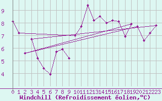 Courbe du refroidissement olien pour La Fretaz (Sw)