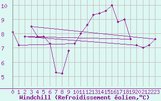 Courbe du refroidissement olien pour Lyon - Bron (69)