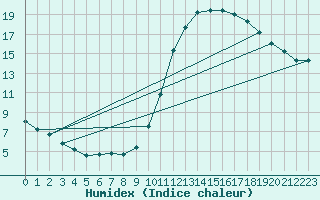 Courbe de l'humidex pour Souprosse (40)