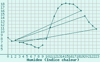 Courbe de l'humidex pour Gurande (44)