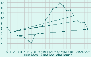 Courbe de l'humidex pour Kvitfjell