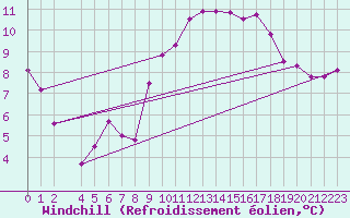 Courbe du refroidissement olien pour Kleine-Brogel (Be)