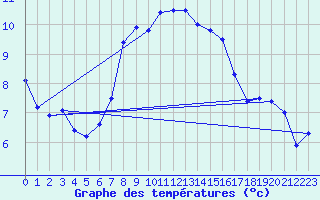 Courbe de tempratures pour Moenichkirchen