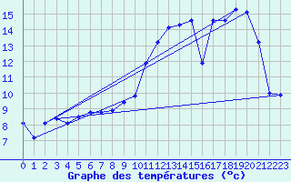 Courbe de tempratures pour Souprosse (40)