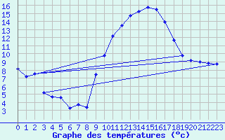 Courbe de tempratures pour Beauvais (60)