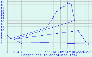 Courbe de tempratures pour Buzenol (Be)