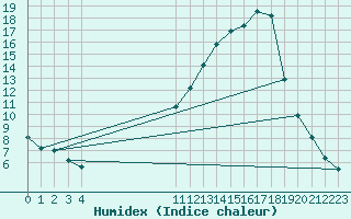 Courbe de l'humidex pour Buzenol (Be)