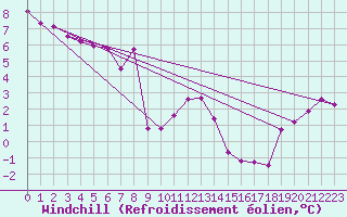 Courbe du refroidissement olien pour Pakri