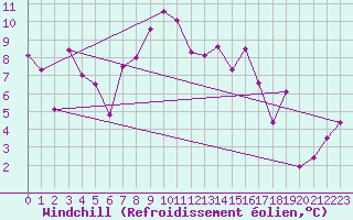 Courbe du refroidissement olien pour Cimetta