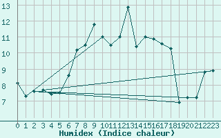 Courbe de l'humidex pour Pilatus
