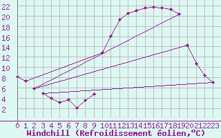 Courbe du refroidissement olien pour Saint-Julien-en-Quint (26)