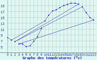 Courbe de tempratures pour Belfort-Dorans (90)