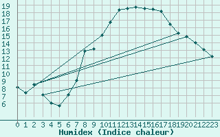 Courbe de l'humidex pour Ulm-Mhringen