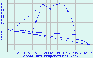 Courbe de tempratures pour Laqueuille (63)