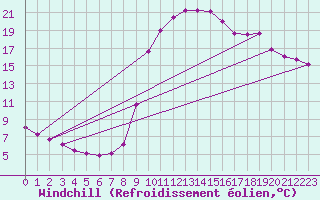 Courbe du refroidissement olien pour Verngues - Hameau de Cazan (13)